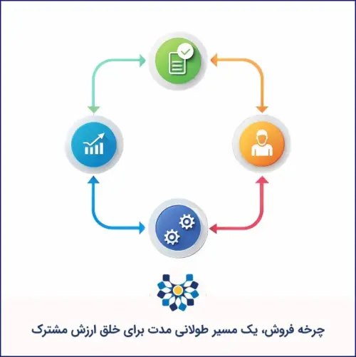 چرخه فروش، یک مسیر طولانی برای خلق ارزش مشترک