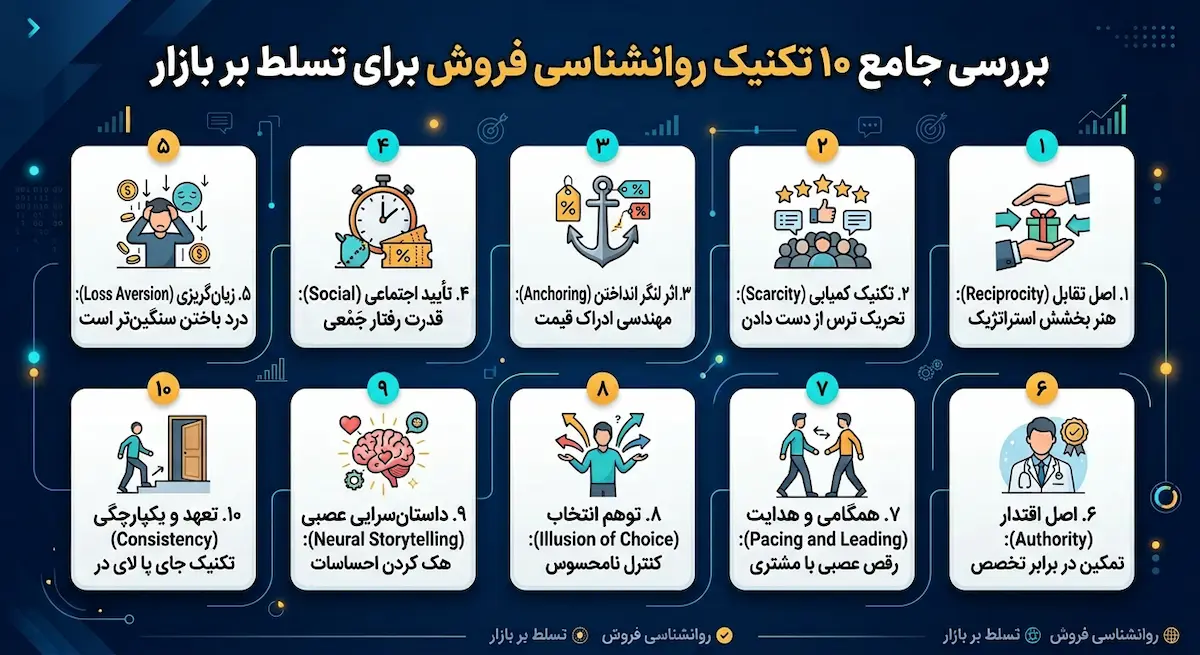 بررسی و توضیح کامل ۱۰ تکنیک روانشناسی مشتری در فروش