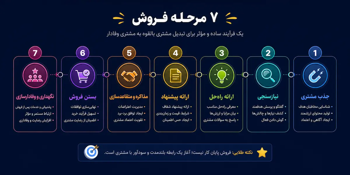 ۷ مرحلهی مهم در فروش