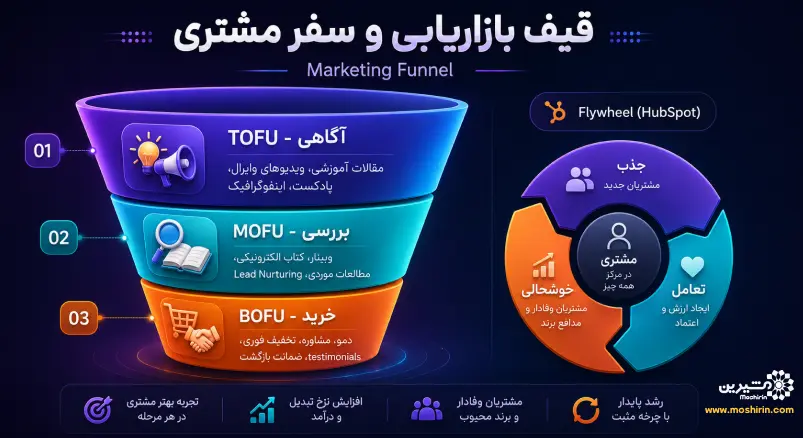 قیف بازاریابی و سفری مشتری