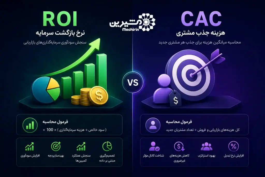 تحلیل نرخ بازگشت سرمایه (ROI) و هزینه جذب مشتری (CAC