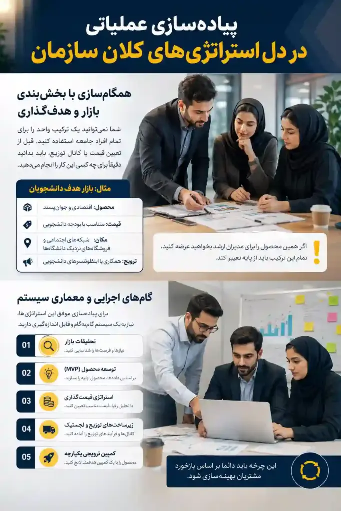 استراتژی‌های کلان سازمان در آمیخته بازاریابی
