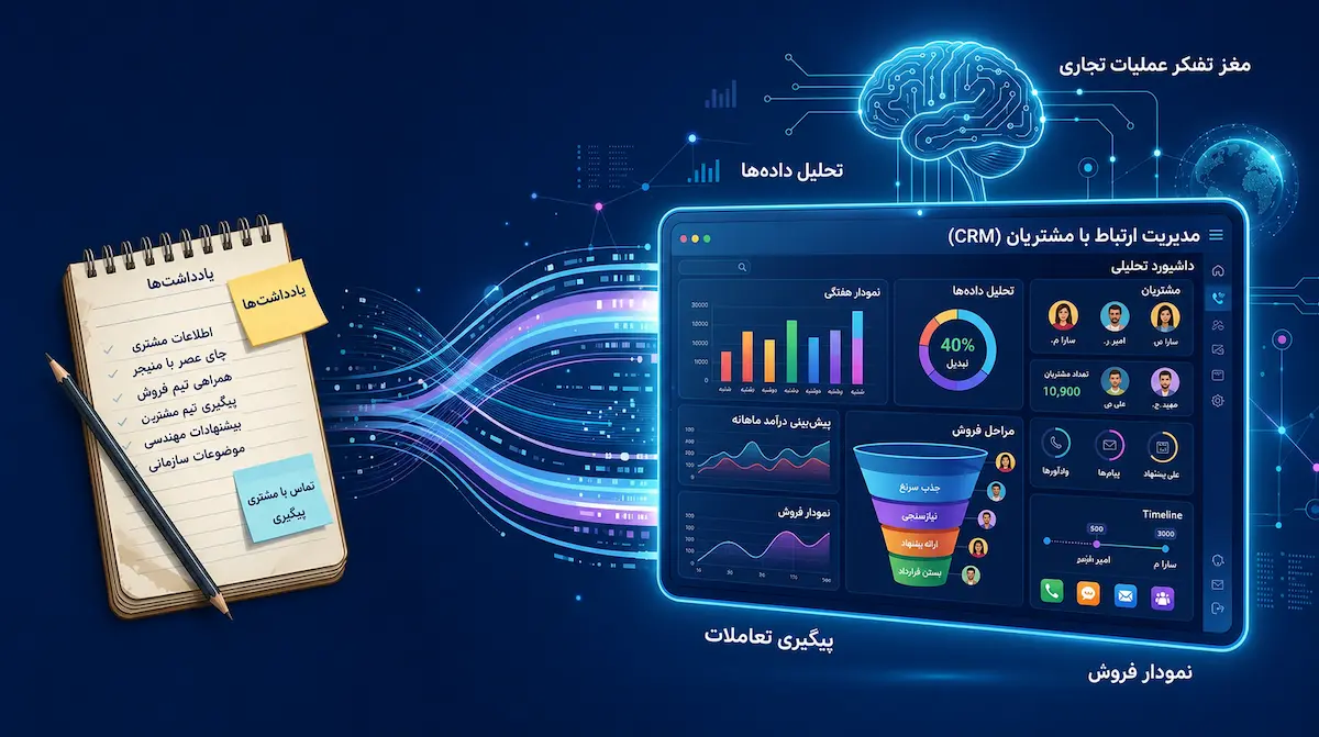 اهمیت سازگاری با تکنولوژی و CRM در نکات مهم فروشندگی