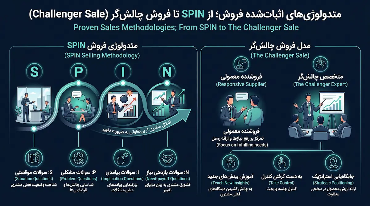 معرفی و بررسی متدولوژیهای اثبات شده در مهارت فروش