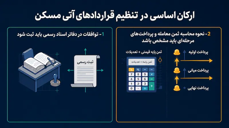 ارکان اساسی در تنظیم قراردادهای پیش فروش ساختمان