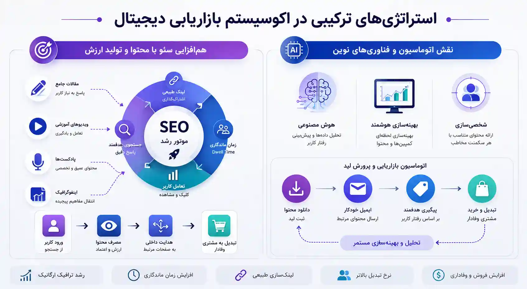 استراتژی بازاریابی جست و جو با دیجیتال مارکتینگ