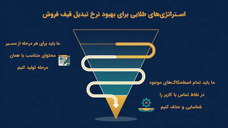 استراتژیهای طلایی برای بهبود نرخ تبدیل قیف فروش
