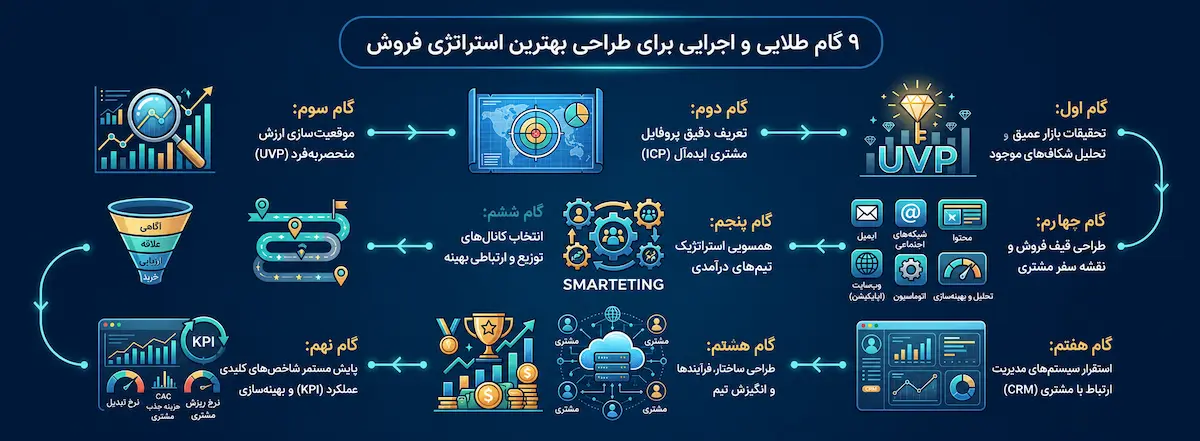 ۹ گام طلایی برای طراحی بهترین استراتژی فروش