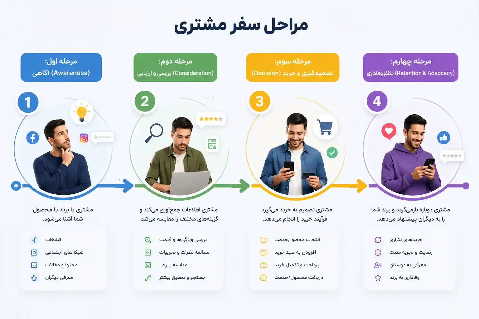 مراحل سفر مشتری