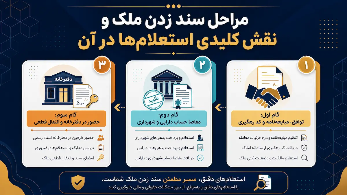 مراحل سند زدن ملک و نقش کلیدی استعلامها در آن