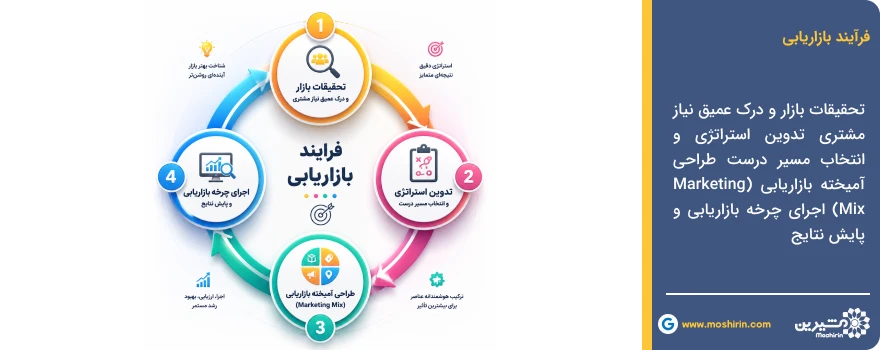 مراحل فرآیند بازاریابی