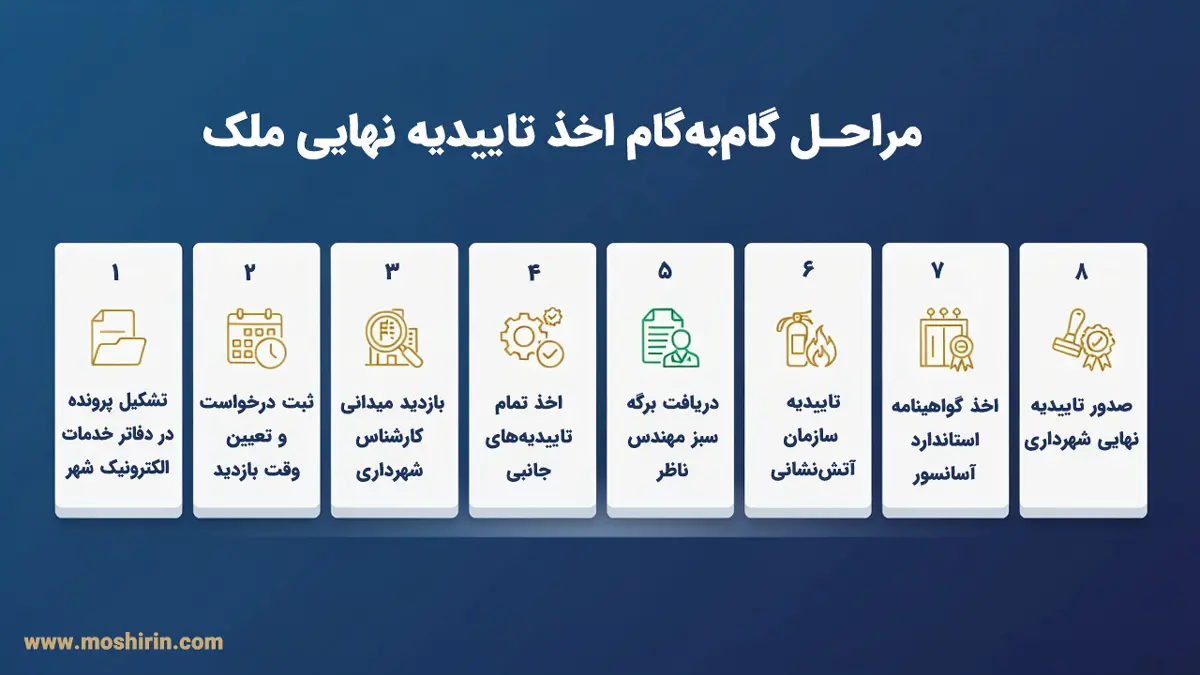 مراحل گام به گام اخذ تاییدیه نهایی پایانکار ساختمان