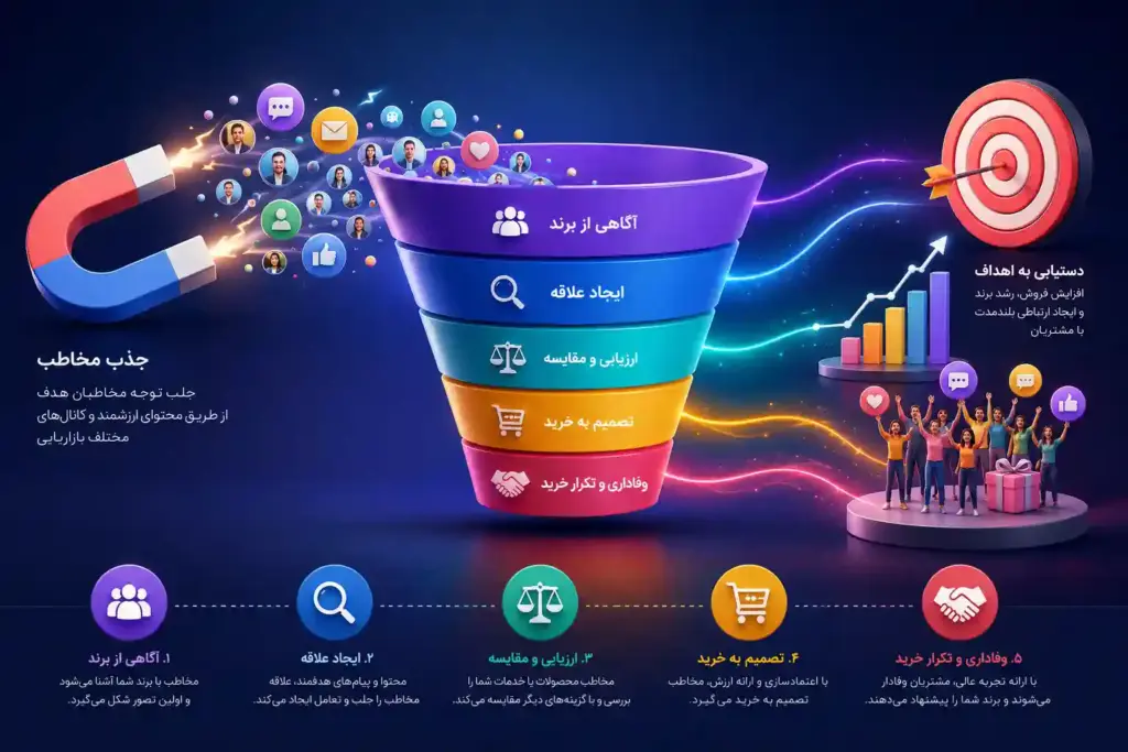 مرحله فرآیند بازاریابی