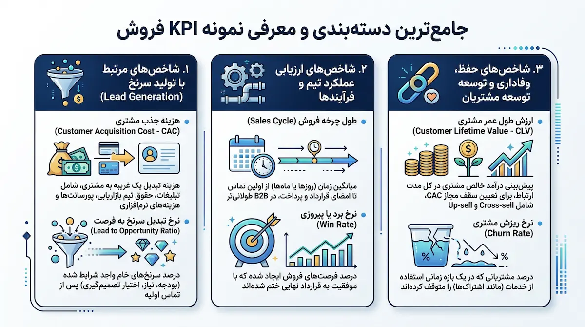 جامعترین دستهبندی و معرفی KPI نمونه فروش