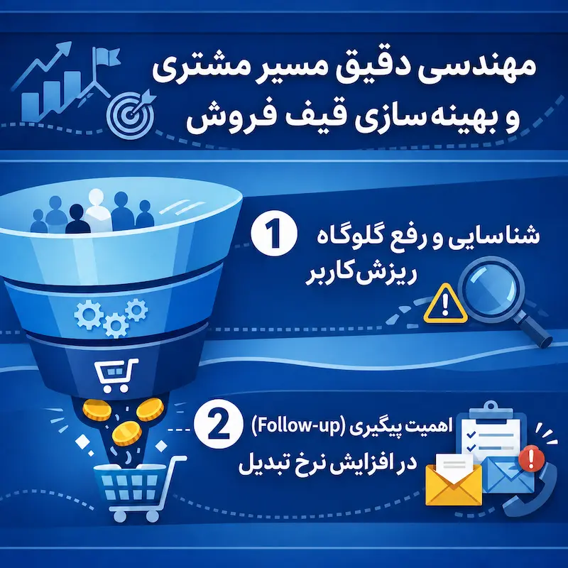 مهندسی دقیق مسیر مشتری و نقش آن در افزایش فروش
