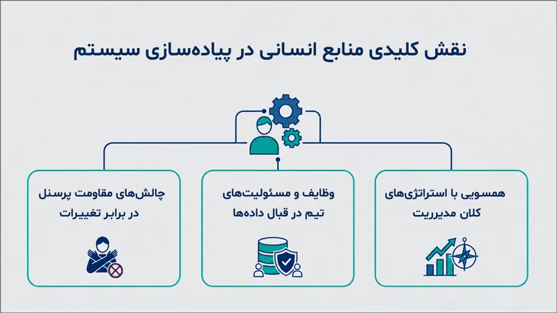 نقش کلیدی منابع انسانی در پیادهسازی سیستم CRM