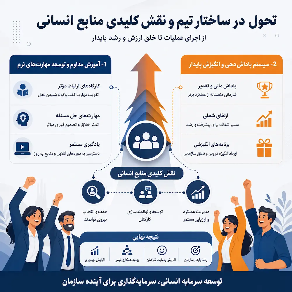 نقش منابع انسانی در رواند افزایش فروش سازمان