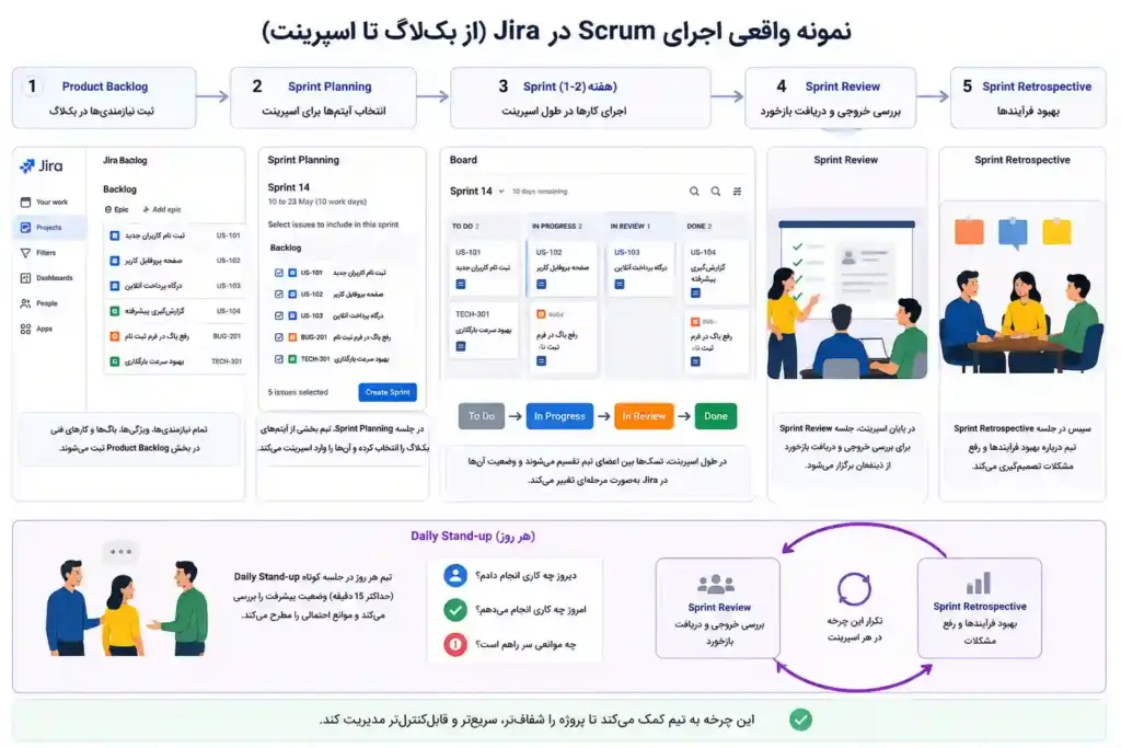نمونه اسکرام در jira 