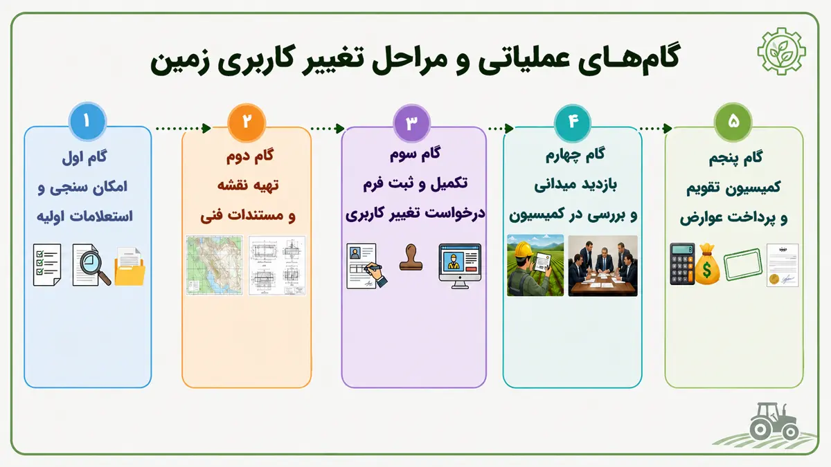 گامهای عملیاتی و مراحل تغییر کاربری زمین