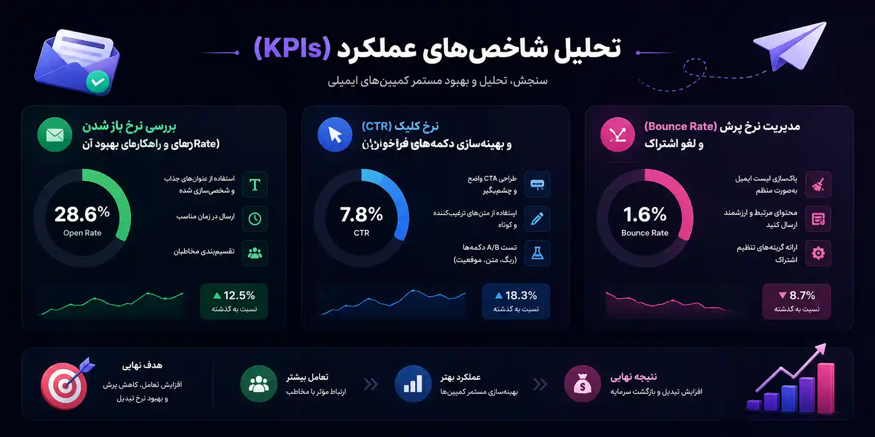 شاخض های عملکرد در بازاریابی ایمیلی