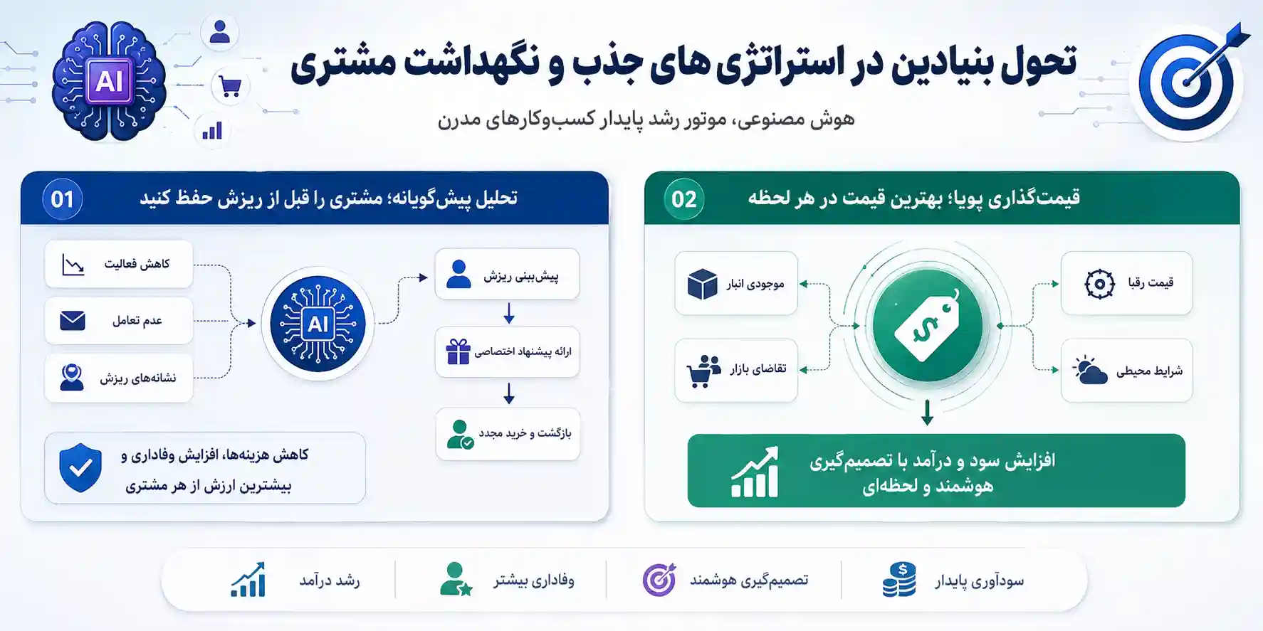 استراتژی جذب با هوش مصنوعی