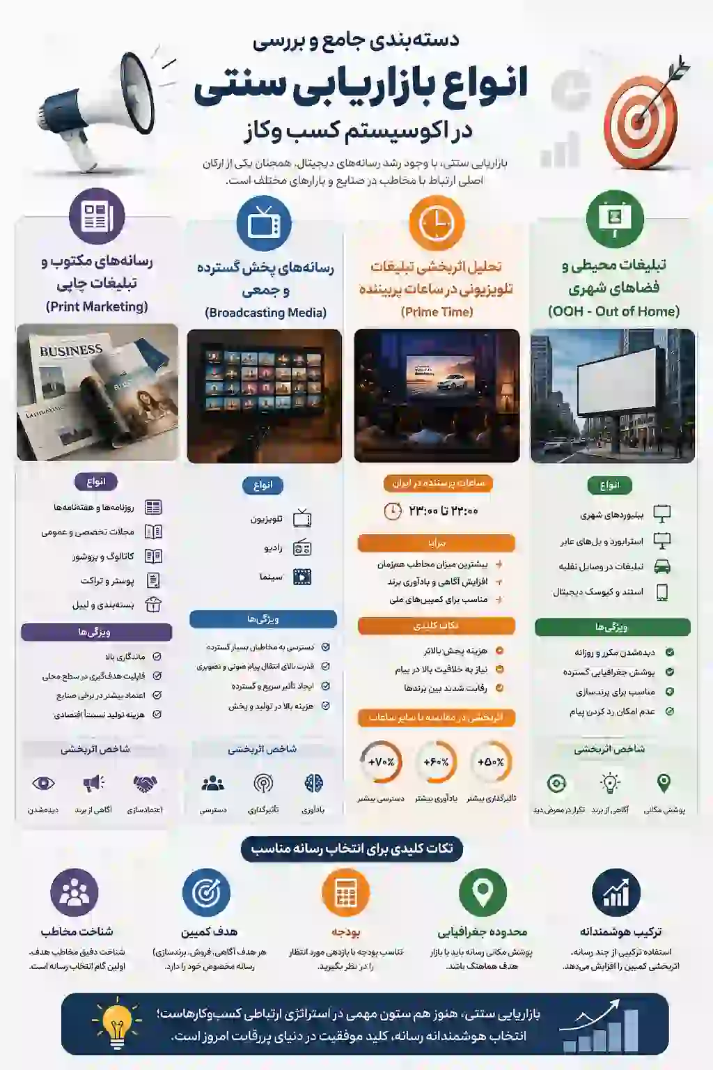 انواع روش های بازاریابی سنتی در کسب و کار