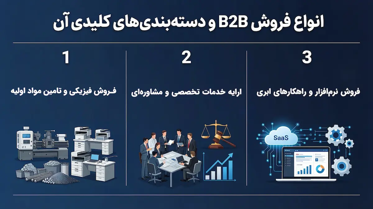 انواع فروش B2B و دستهبندیهای کلیدی آن