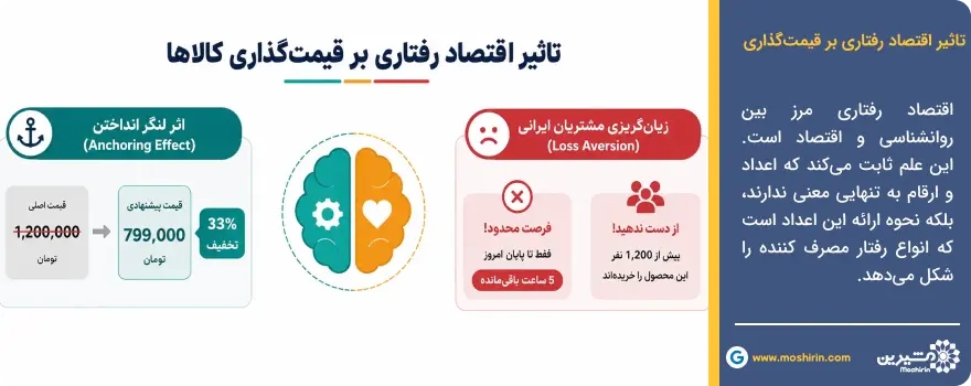 تاثیرافتصاد بر رفتار مصرف کننده