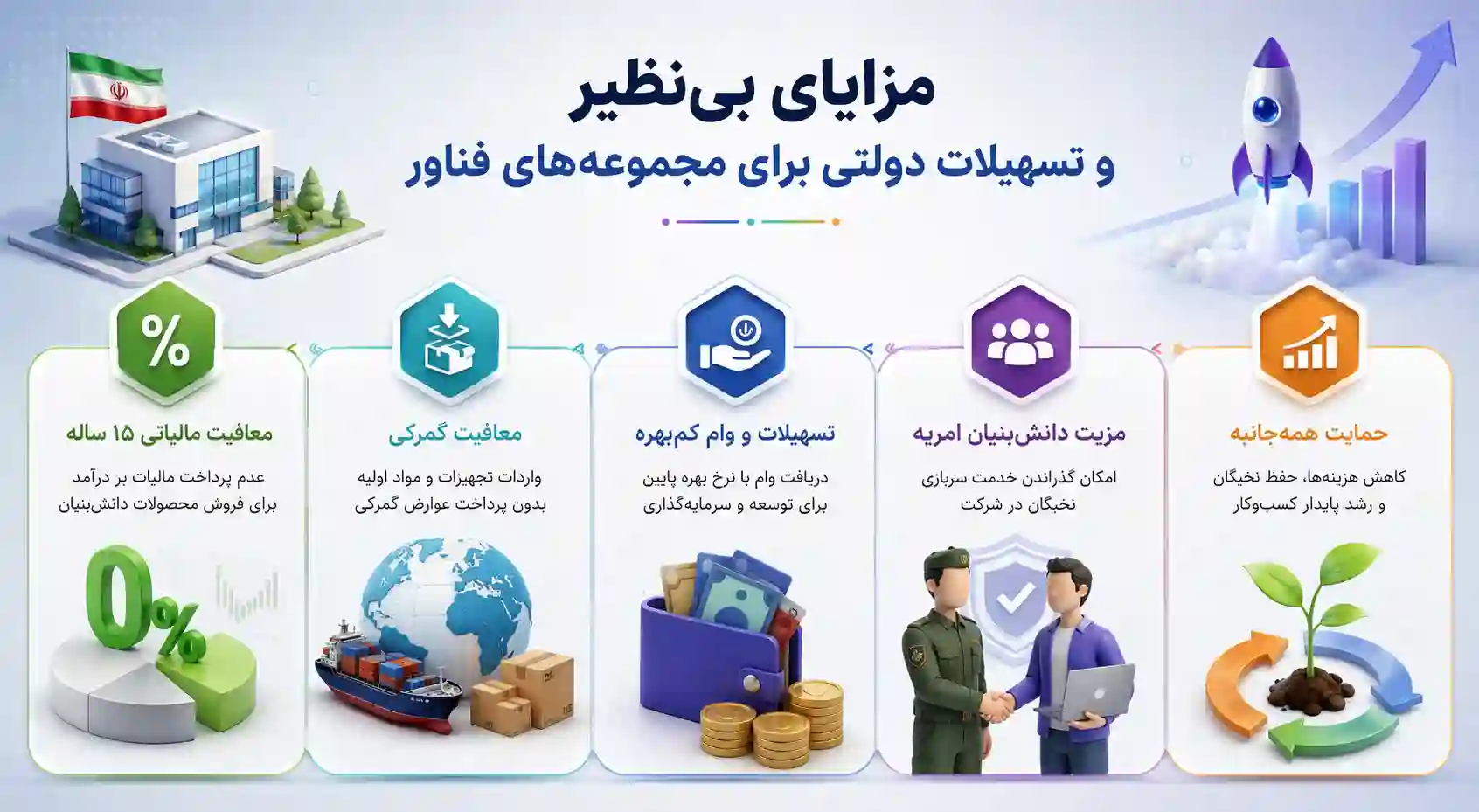 تسهیلات دولتی برای مجموعه‌ های فناور