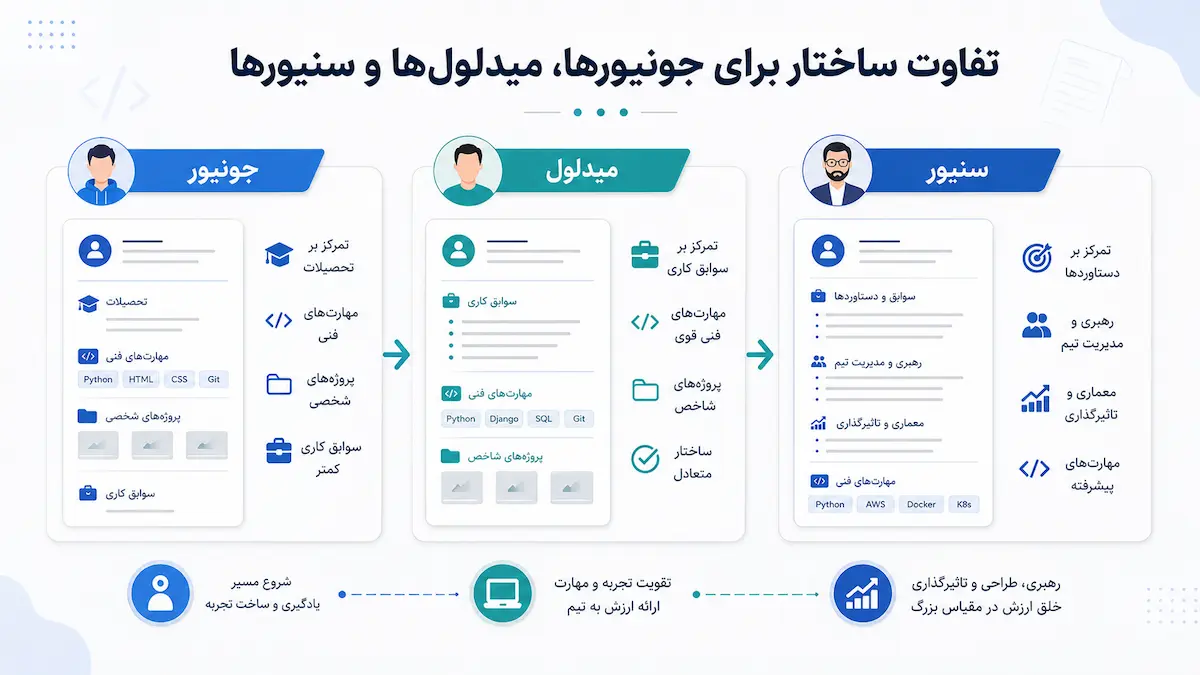 تفاوت ساختار رزومه برنامه نویسی برای جونیورها، میدلولها و سنیورها