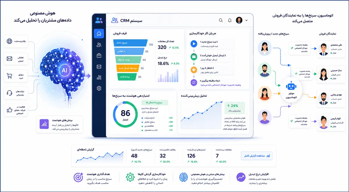 نقش تکنولوژی در اتوماسیون کردن فرآیندها در برنامه فروش
