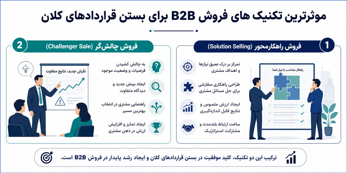 مهمترین تکنیکهای فروش B2B برای بستن قراردادهای کلان