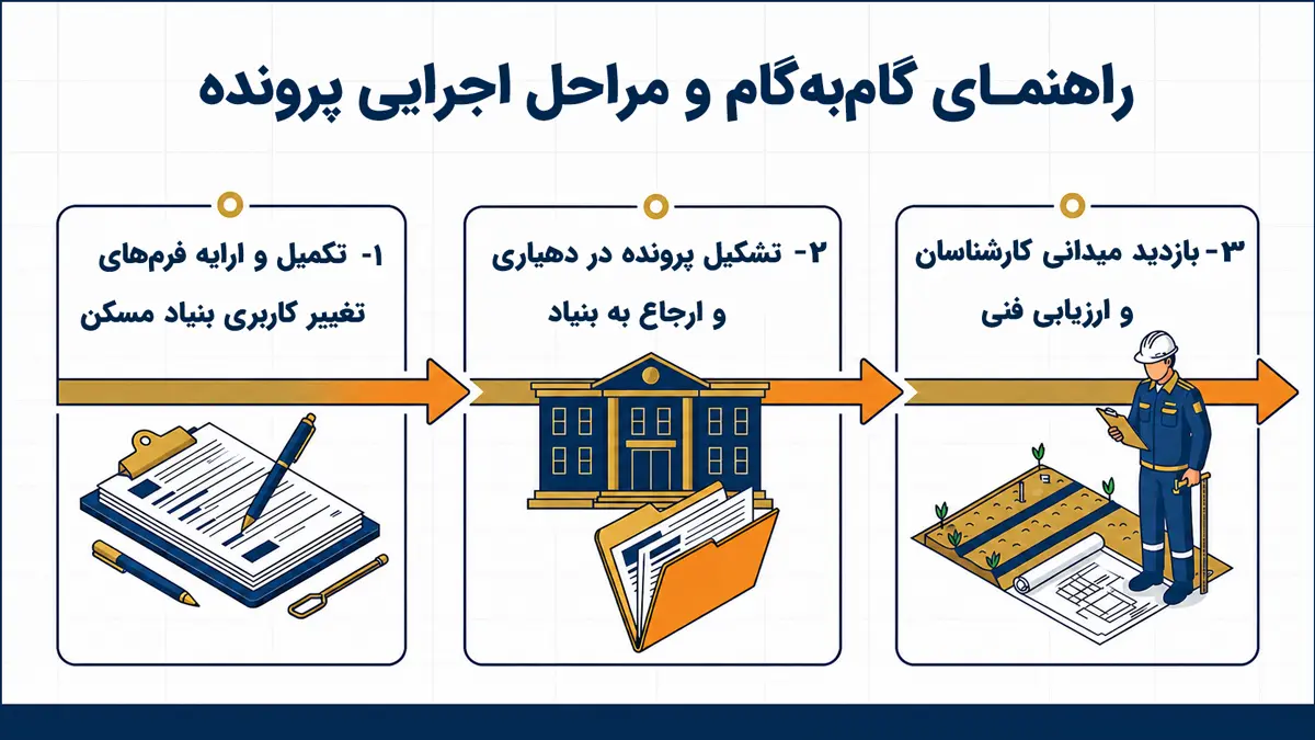 درخواست تغییر کاربری بنیاد مسکن