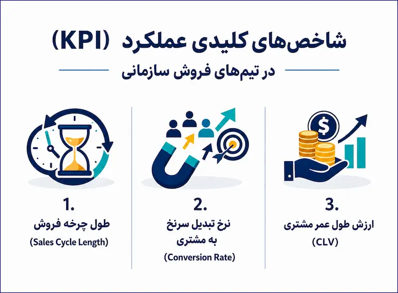 شاخصهای کلیدی عملکرد در تیمهای فروش سازمانی