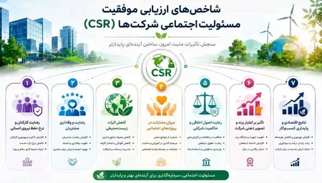 شاخص‌های ارزیابی مسئولیت اجتماعی شرکت‌ها (CSR)