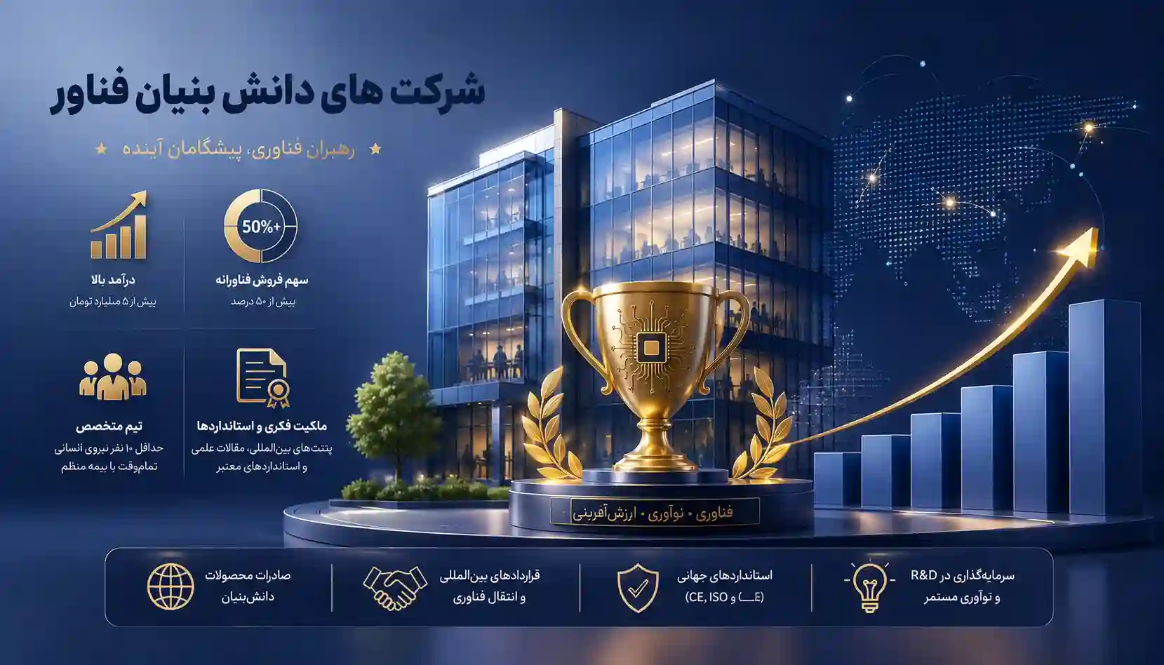 شرکت های دانش بنیان فناور