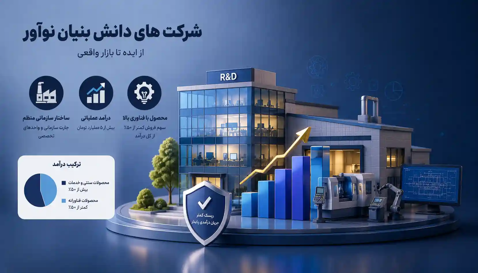 شرکت های دانش بنیان نوآور