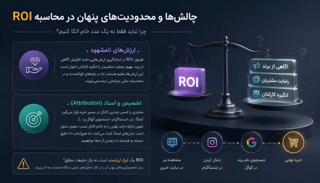محدودیت‌های پنهان در محاسبه ROI