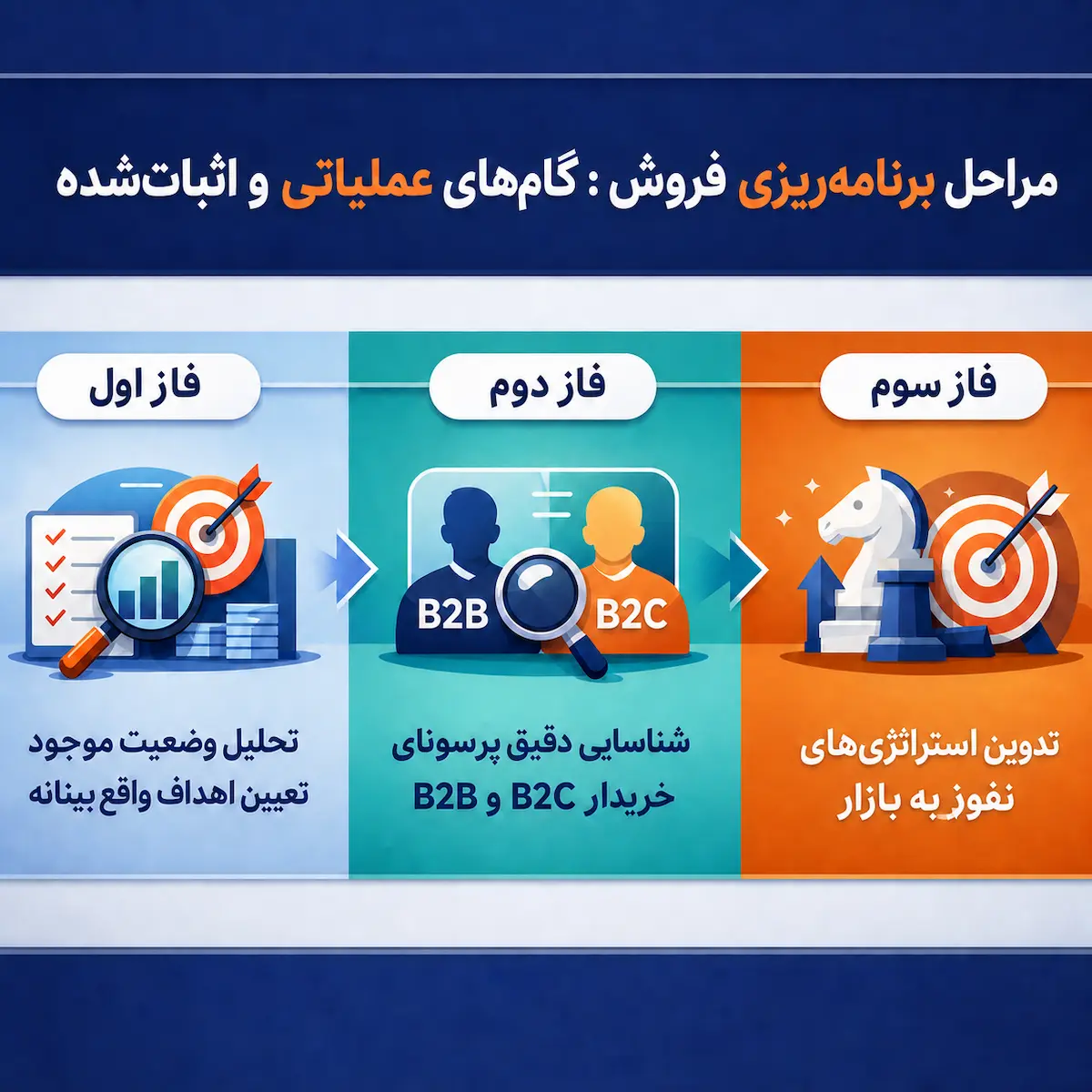 مراحل برنامه‌ریزی برای فروش، ۳ گام مهم و اساسی
