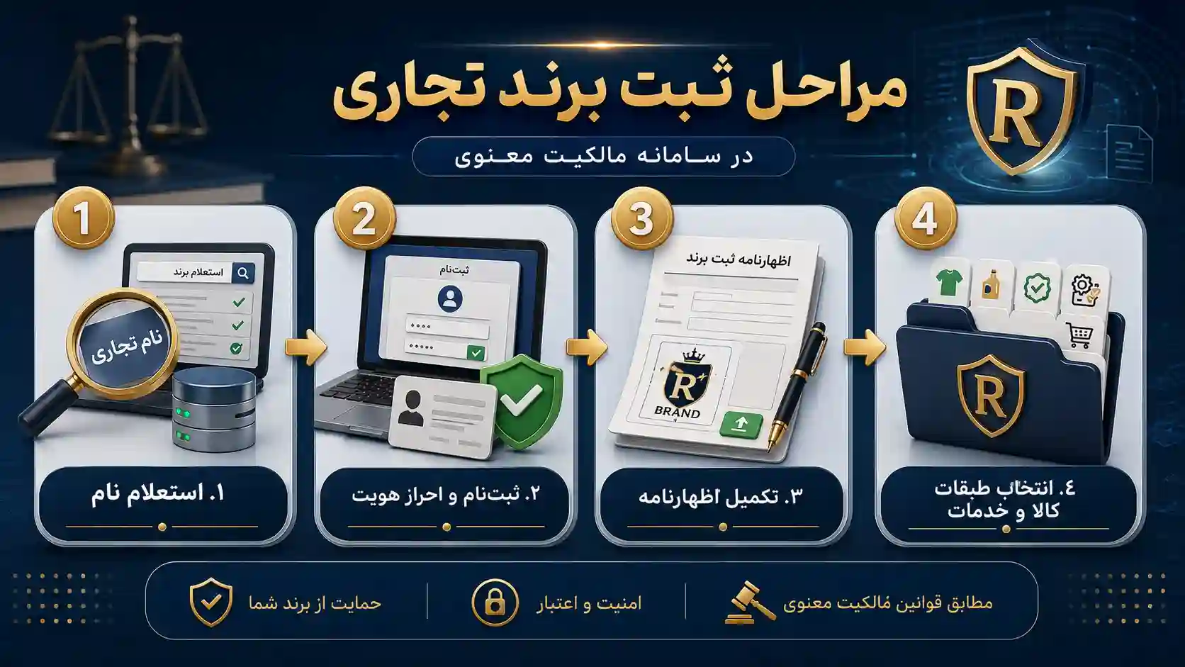 مراحل ثبت برند تجاری