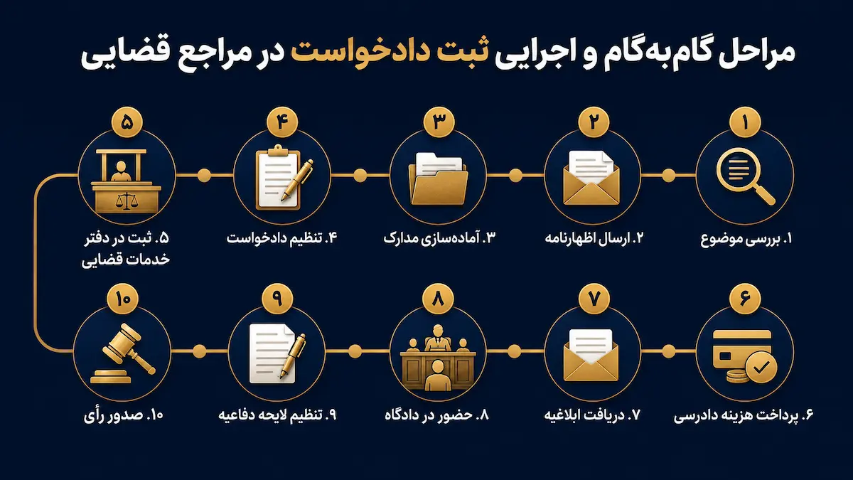 مراحل گامبهگام در ثبت دادخواست الزام به تنظیم سند ملک