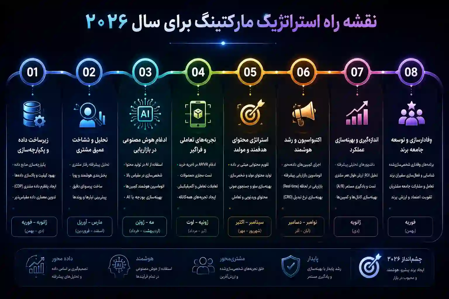 نقشه راه مارکتینگ با هوش مصنوعی