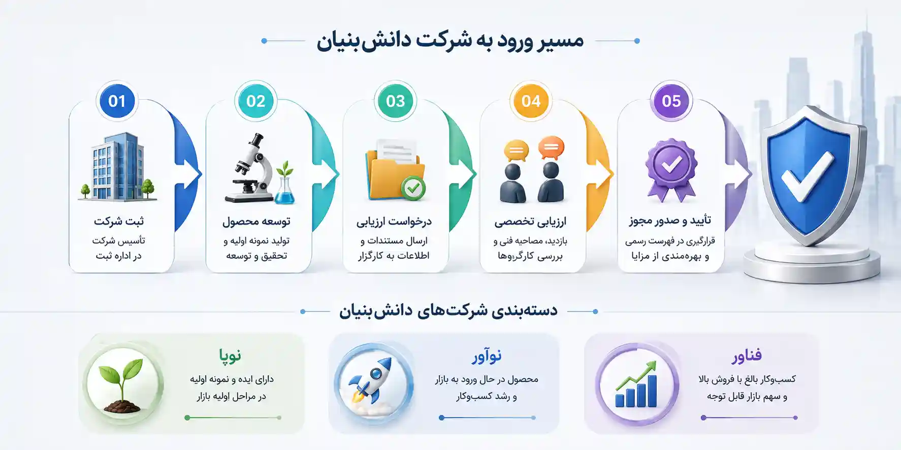 ورود به شرکت دانش بنیان