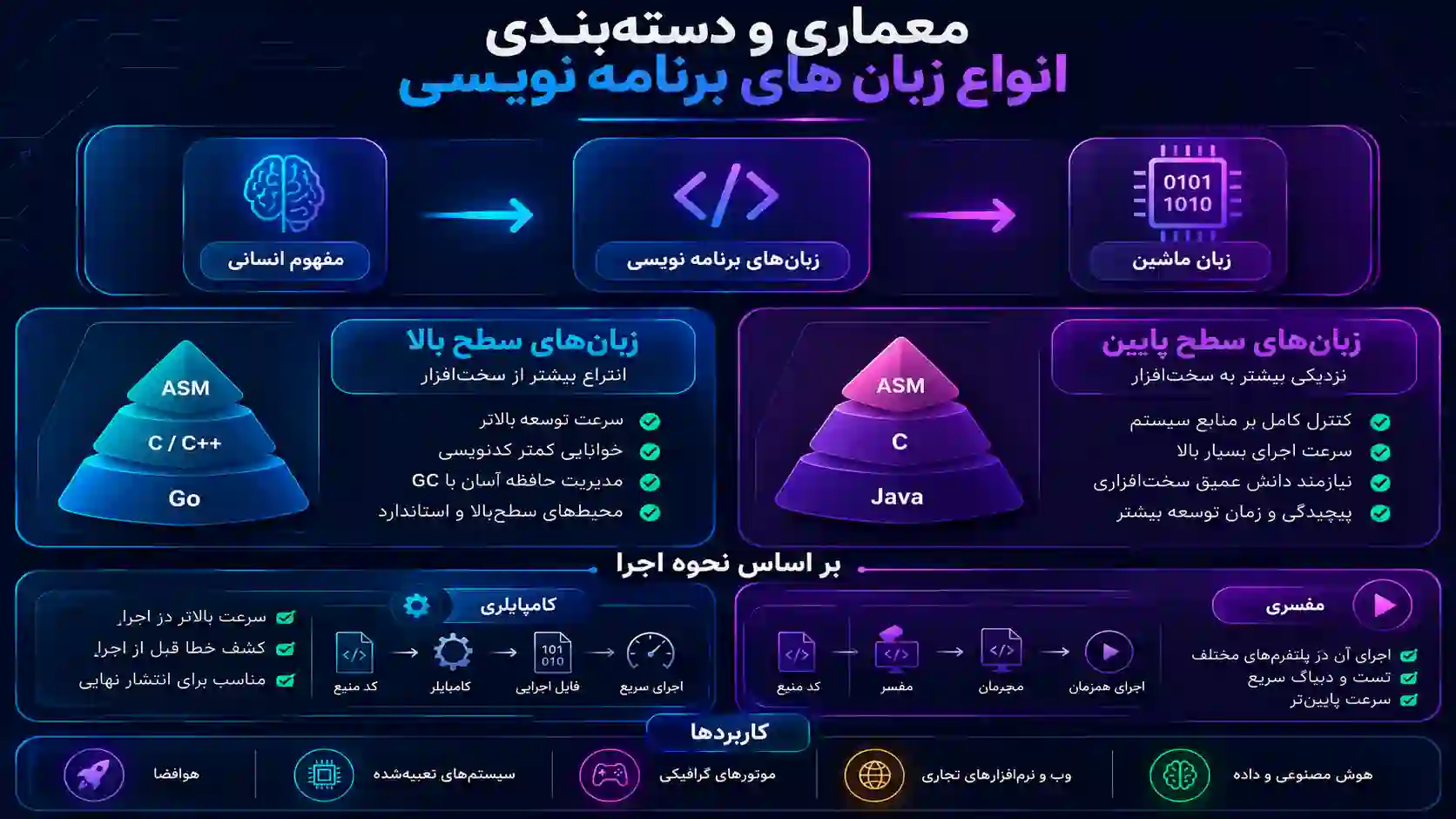 انواع زبان های برنامه نویسی