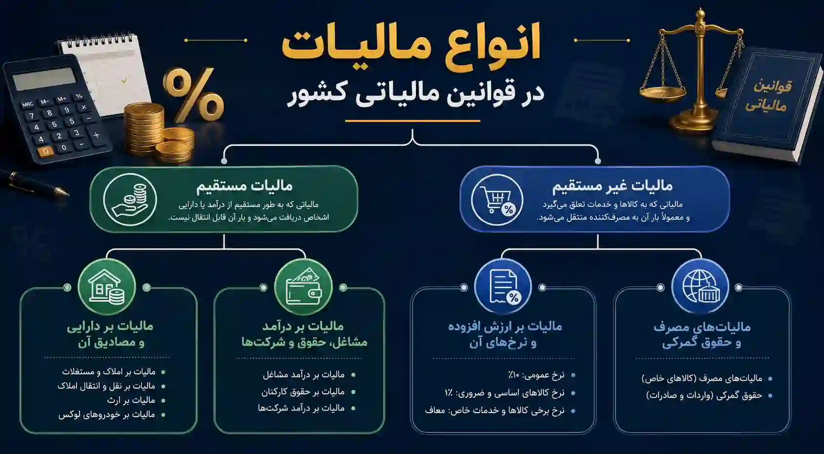انواع مالیات در کشور