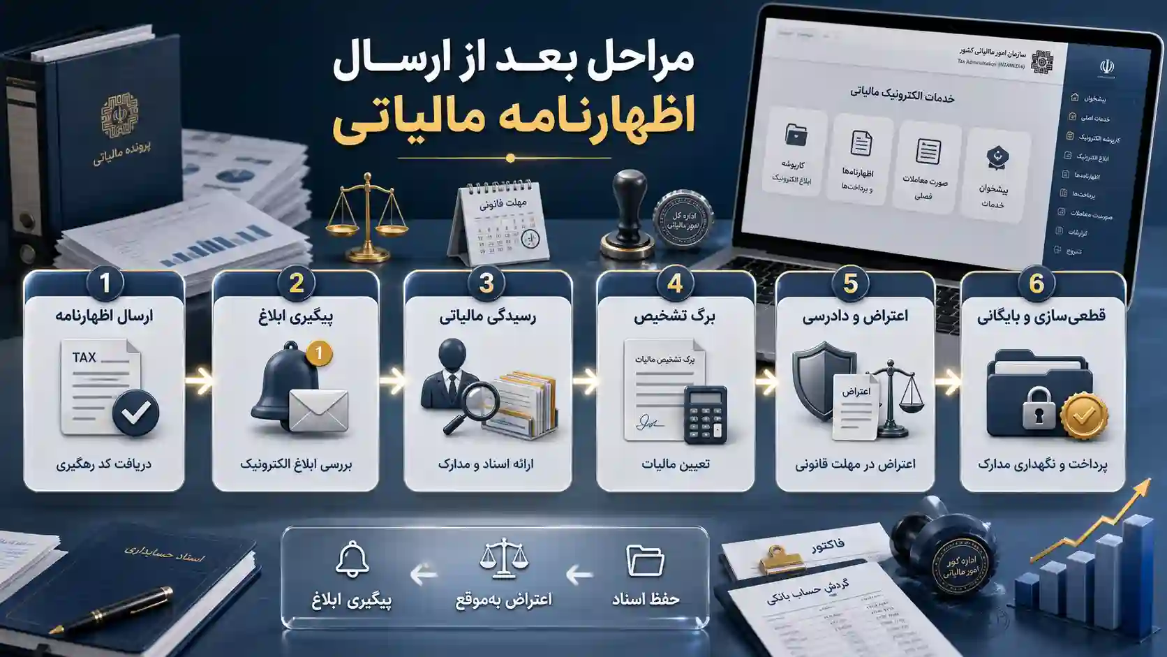 بعد از ارسال اظهارنامه چه باید کرد
