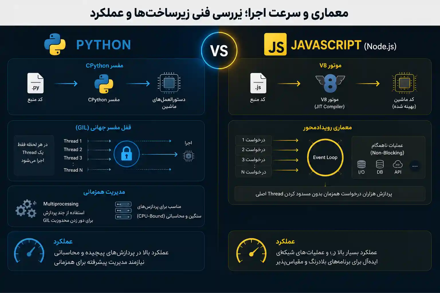 جاوا اسکریپت بهتر است یا پایتون؟