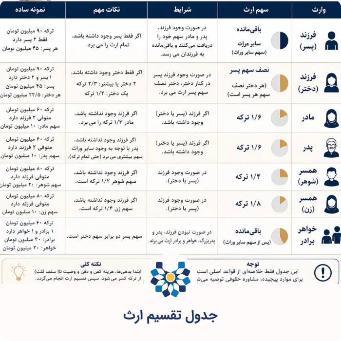 جدول تقسیم ارث