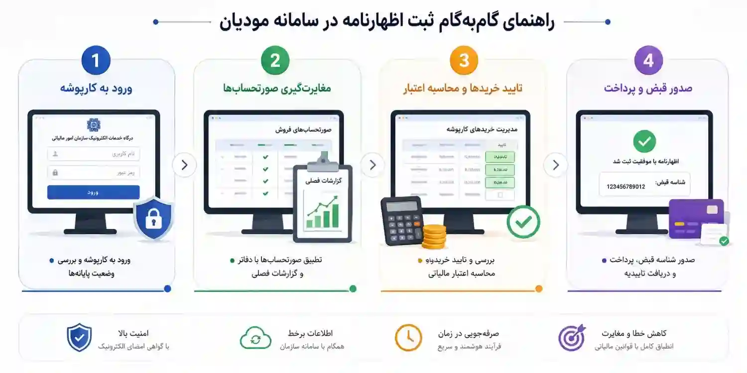راه اندازی سامانه مالیاتی