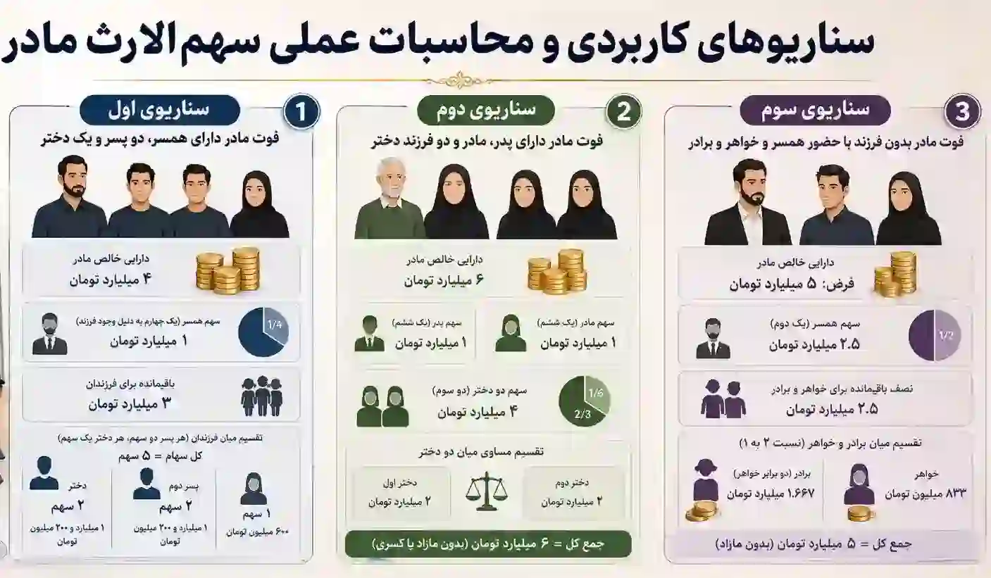 سهم&zwnj;الارث مادر